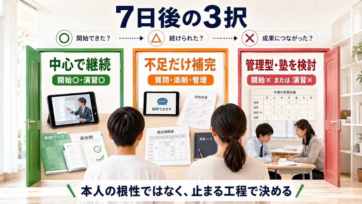 スタディサプリ中心で継続するか不足機能を補完するか管理型教材や塾を検討する3択