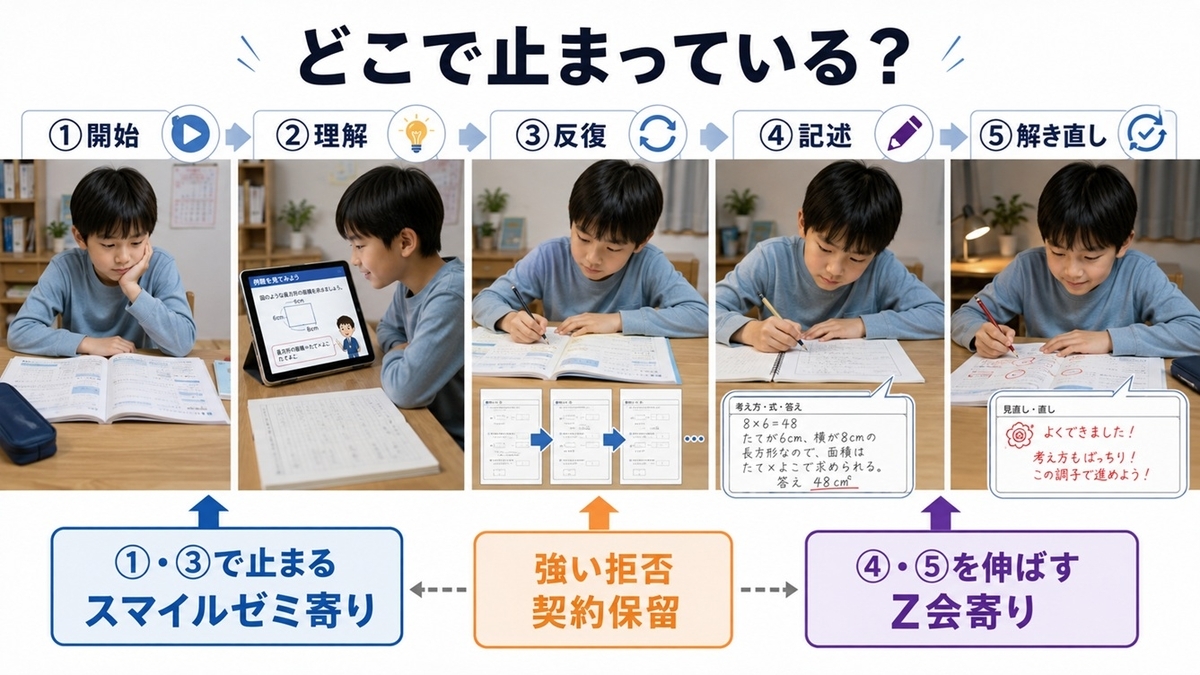 小学生が学習開始・理解・反復・記述・解き直しのどこで止まるかからZ会とスマイルゼミを判定する図