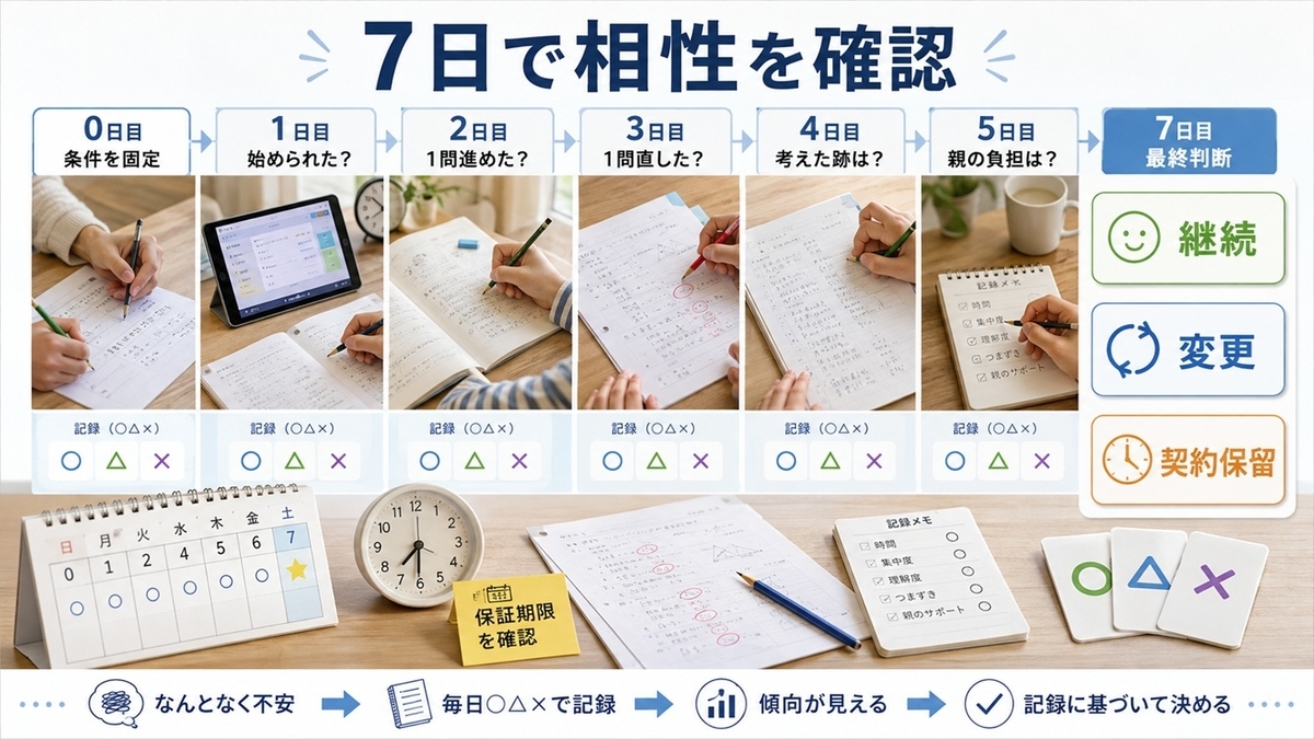 Z会とスマイルゼミを7日間試し、開始・自走・解き直し・記述・親負担から継続・変更・契約保留を決める図