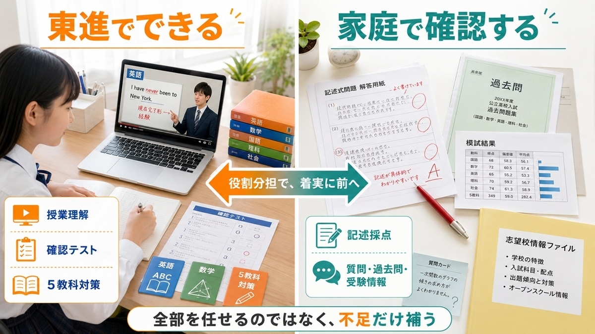 東進オンライン学校で対応できる授業と家庭で補う記述添削・質問・過去問・受験情報