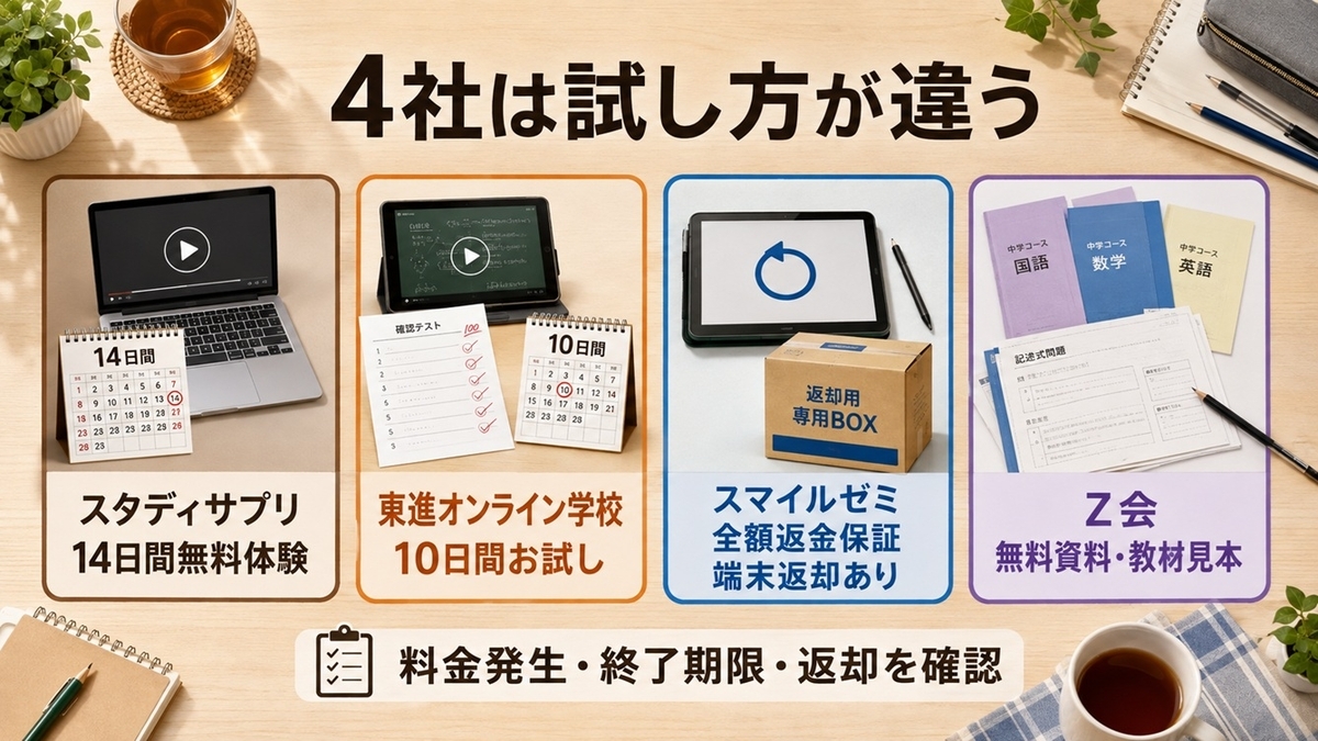 スタディサプリ・東進オンライン学校・スマイルゼミ・Z会のお試し条件比較