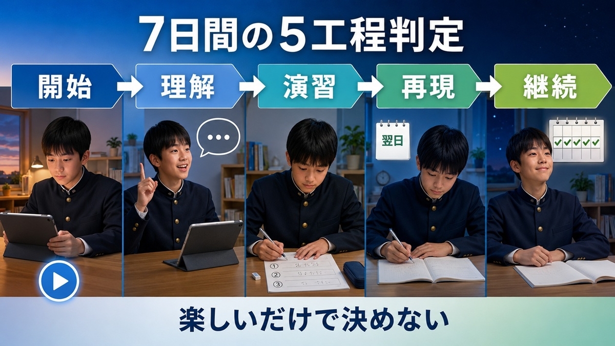 中学生の通信教育を開始・理解・演習・再現・継続で判定する7日間の5工程