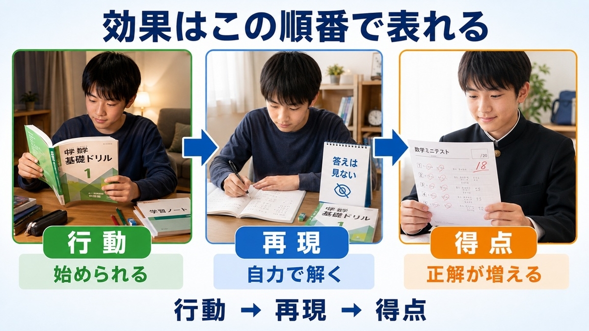中学生の通信教育の効果が行動から再現そして得点へ表れる順番