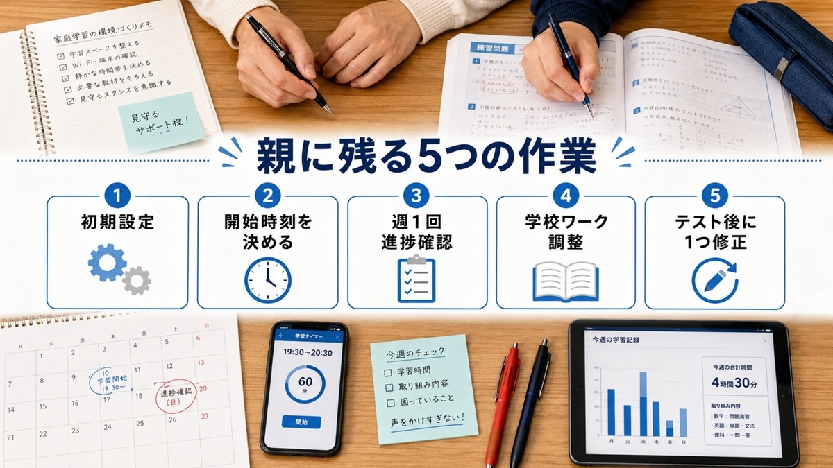 中学生の通信教育で親に残る初期設定・開始条件・週1回確認・学校ワーク・質問先の5作業