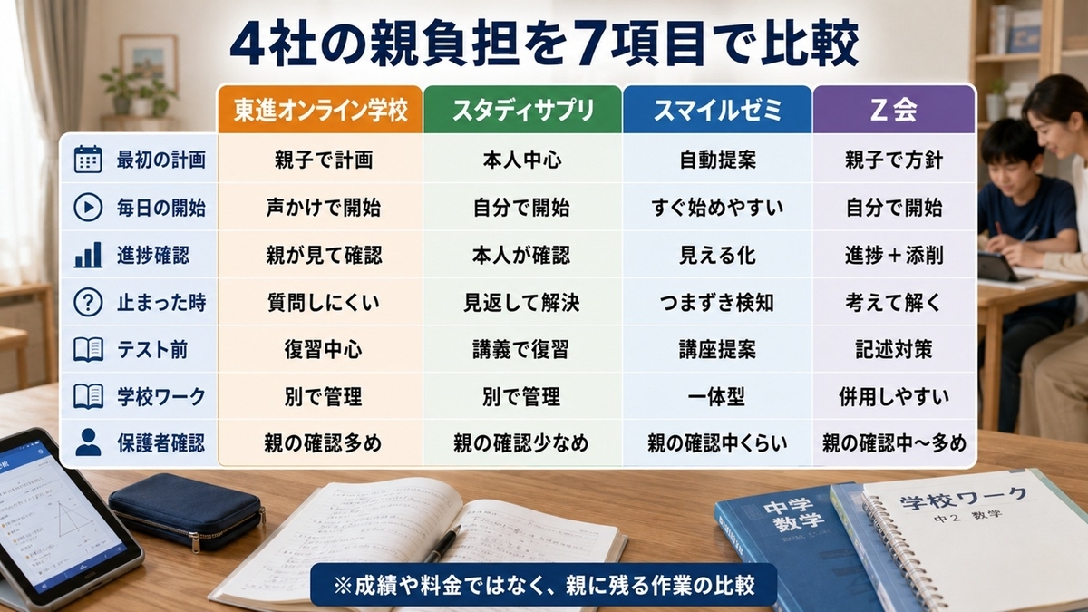 東進オンライン学校・スタディサプリ・スマイルゼミ・Z会で課題選びと保護者確認と親に残る作業を比較