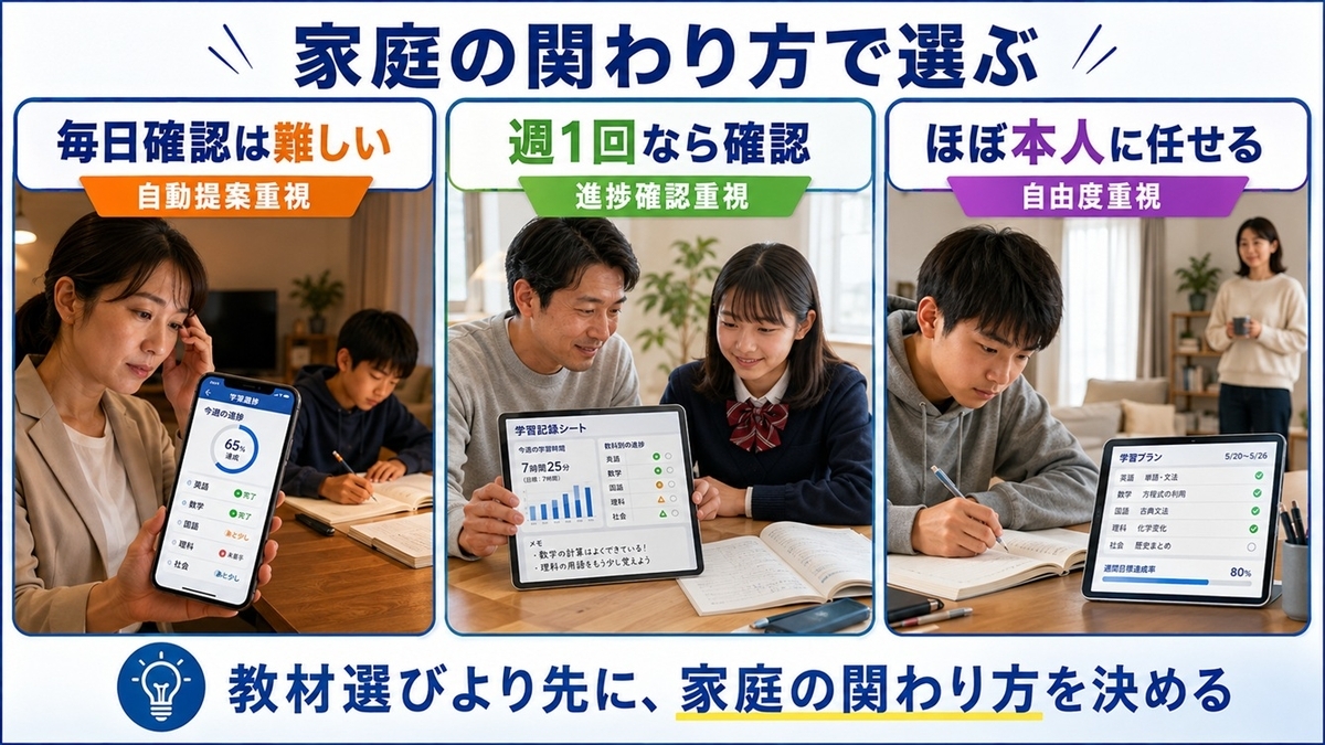 親の関わり方を毎日の確認・週1回確認・本人中心の3段階で整理した通信教育の見守り図