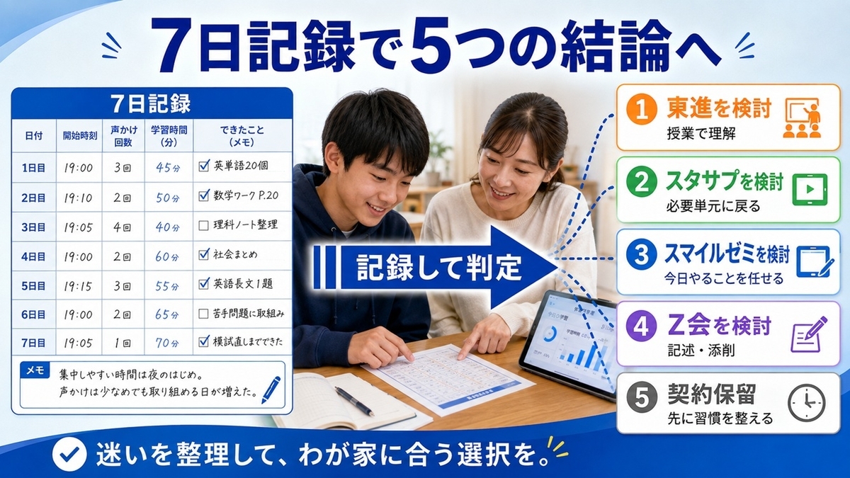 中学生の通信教育を7日記録から自動提案・週1回確認・本人中心・契約保留の4つの見守り方法に分ける図解