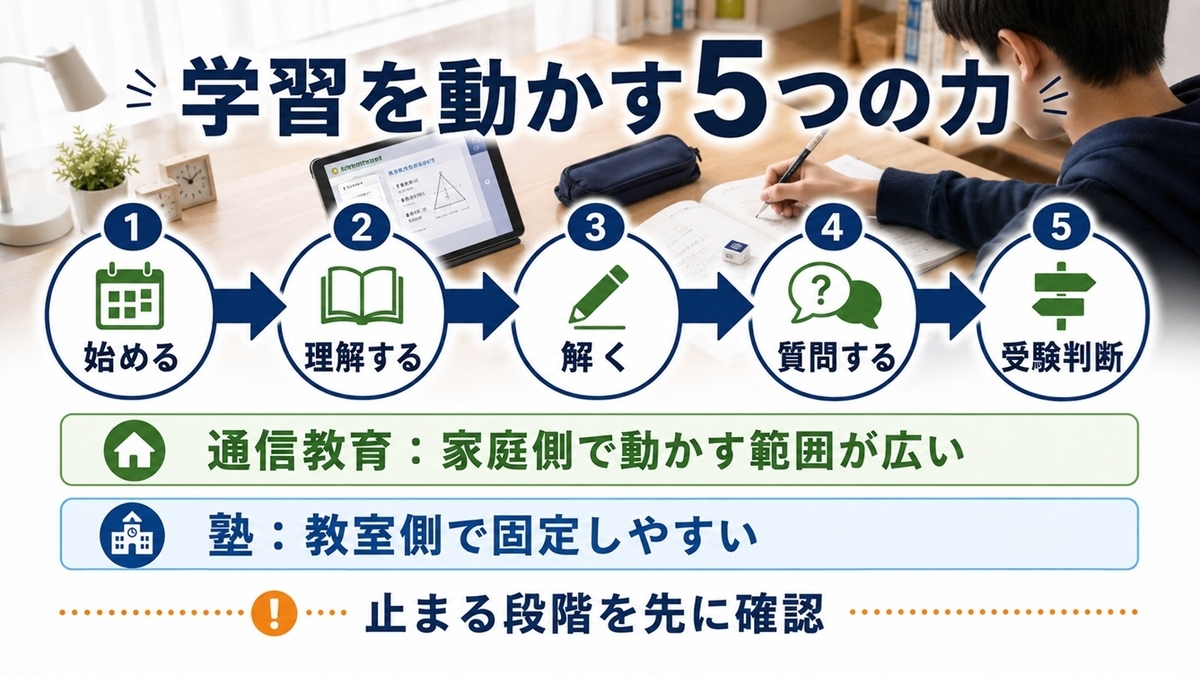 中学生の学習を始める、理解する、解く、質問する、受験判断につなげる5段階で通信教育と塾の違いを整理した図