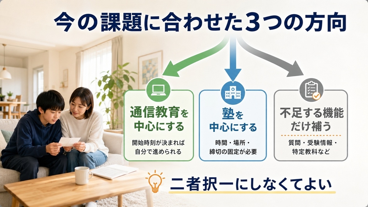 中学生の学習状況に応じて通信教育を中心にする、塾を中心にする、不足する機能だけ補う3方向を示した図
