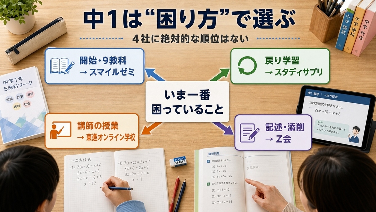 中学1年生の課題別にスマイルゼミ・スタディサプリ・東進オンライン学校・Z会を選ぶ分岐図