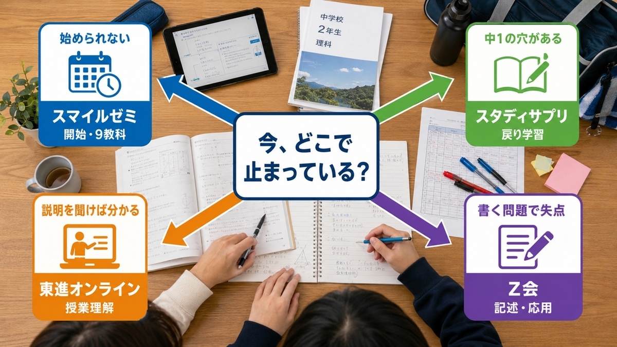 中2の学習が止まる4つの原因からスマイルゼミ・スタディサプリ・東進オンライン学校・Z会を選ぶ分岐図