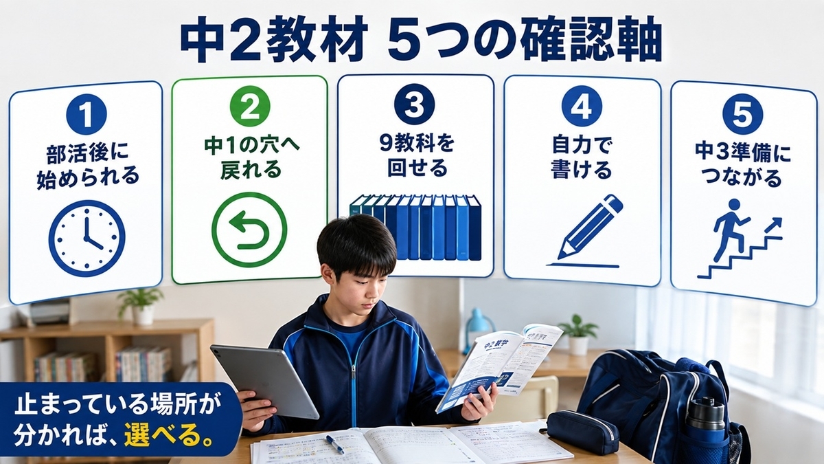 中学2年生の通信教育を部活後の開始・中1復習・9教科・記述・中3準備の5項目で比較する図