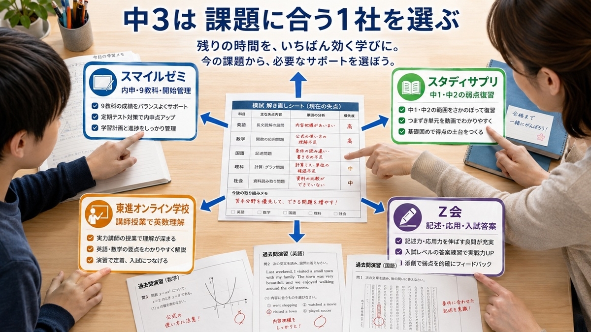 中3の内申管理・戻り学習・授業理解・記述応用から通信教育4社を選ぶ比較図
