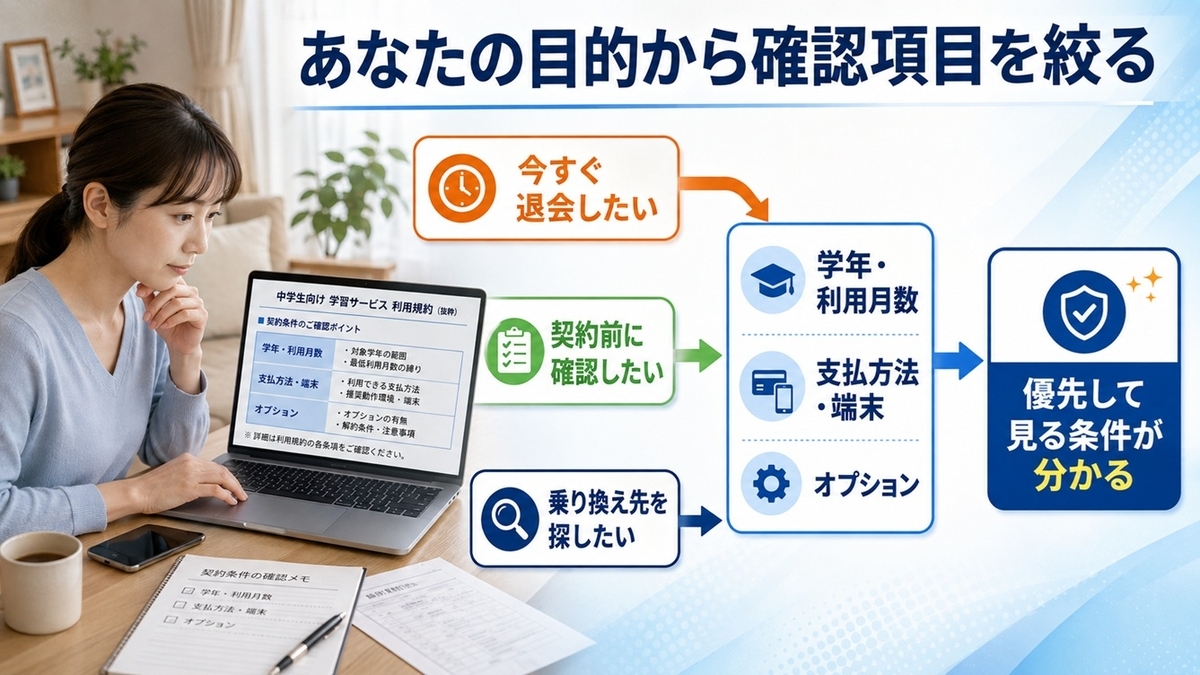 退会・契約前確認・乗り換えの目的別に確認項目を分ける通信教育の退会前チェック図