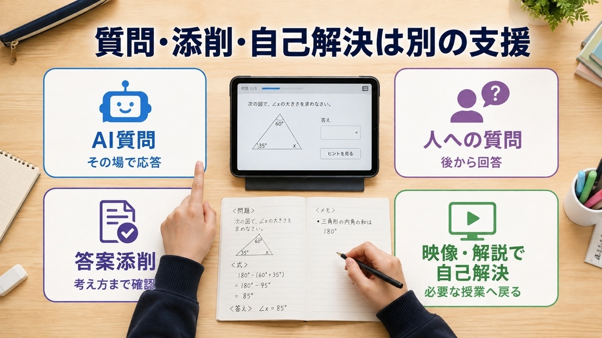 通信教育のAI質問、人への質問、答案添削、映像解説による自己解決の違い