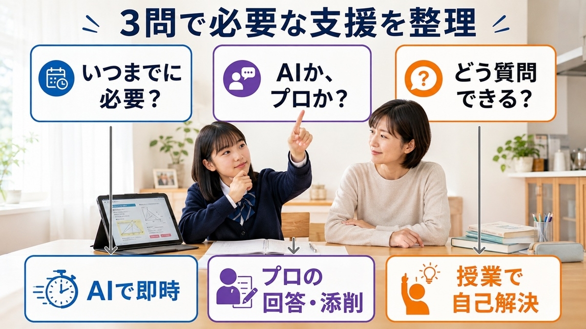 回答の速さ、AIかプロか、質問方法の3問で中学生に必要な質問支援を整理する診断