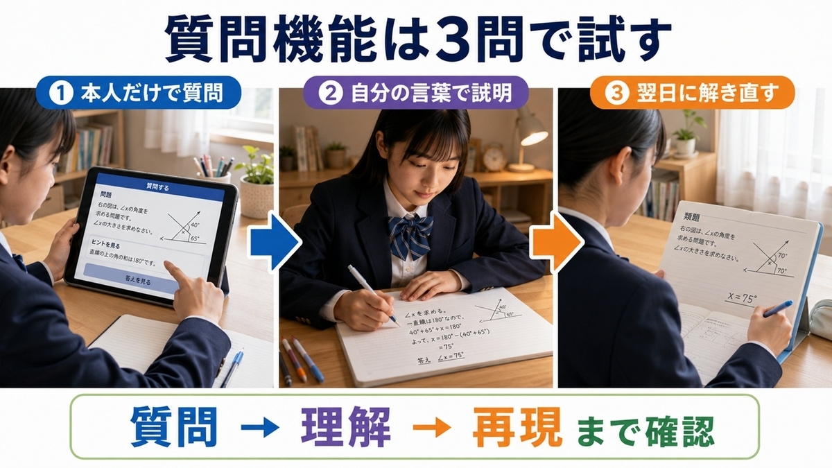 通信教育の質問機能を本人の質問、説明、翌日の解き直しで確認する3問テスト