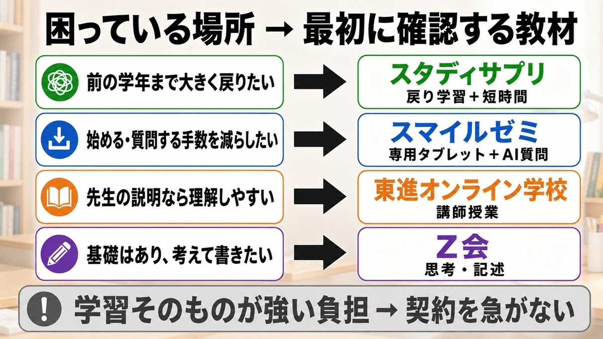 不登校の中学生の学習負荷別にスタディサプリ・スマイルゼミ・東進・Z会を比較