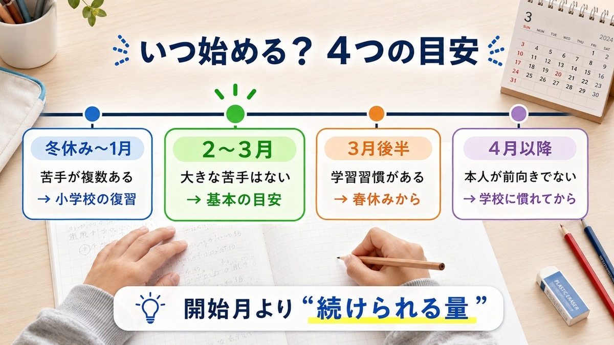 新中1の通信教育を始める時期を冬休みから4月以降まで4パターンで比較