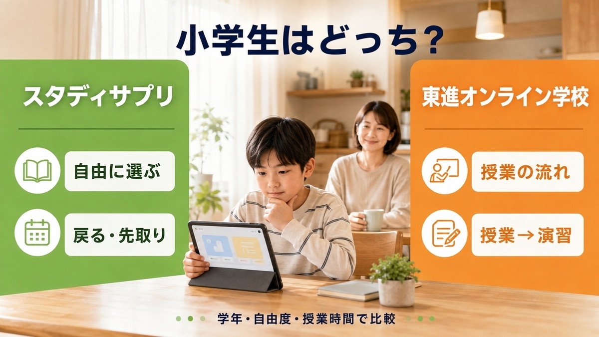 スタディサプリと東進オンライン学校を小学生向けに比較し自由度と授業型の違いを示す画像