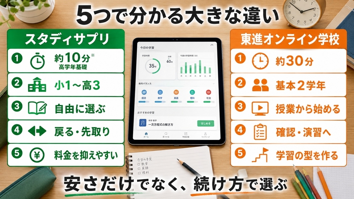スタディサプリと東進オンライン学校の授業時間・学年範囲・学習方法の違い