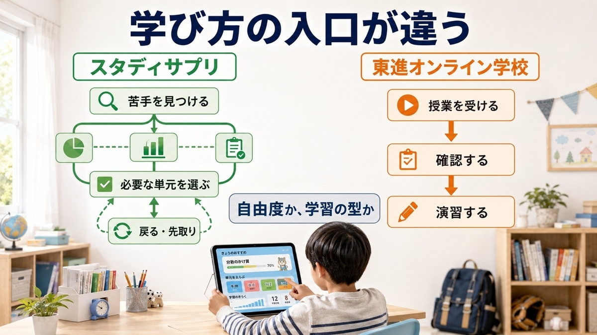 スタディサプリの自由選択型と東進オンライン学校の授業演習型の学習フロー比較