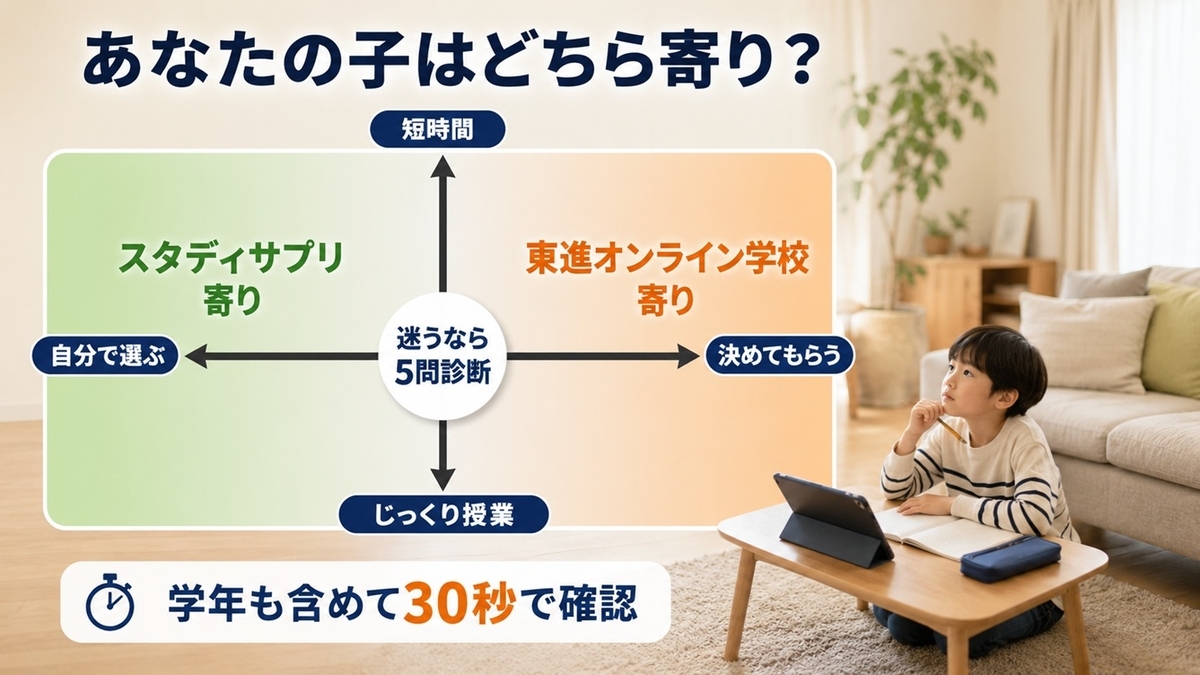 小学生の学習時間と自分で選べるかでスタディサプリと東進の相性を判断する図