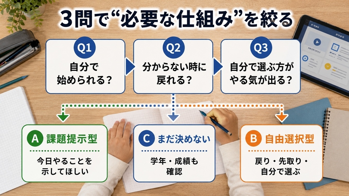 小学生の通信教育を3つの質問から課題提示型・自由選択型・学年別確認に分ける方法