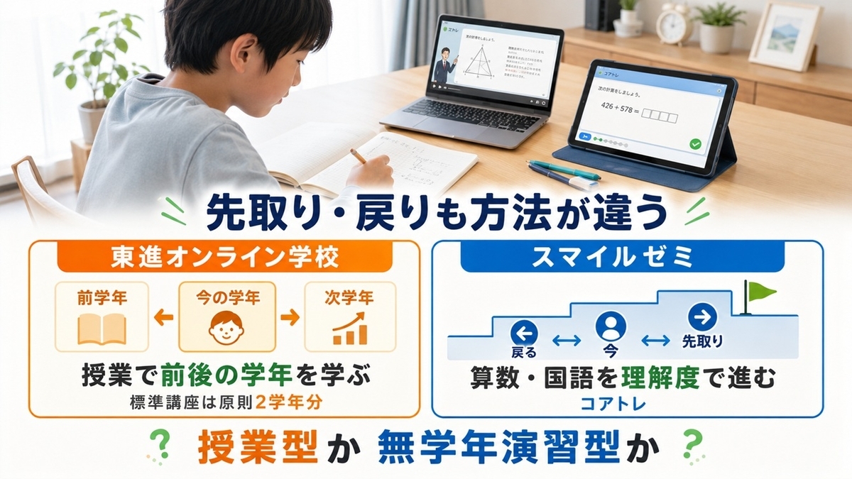 東進オンライン学校の2学年分の授業とスマイルゼミのコアトレによる先取り戻り学習を比較した図