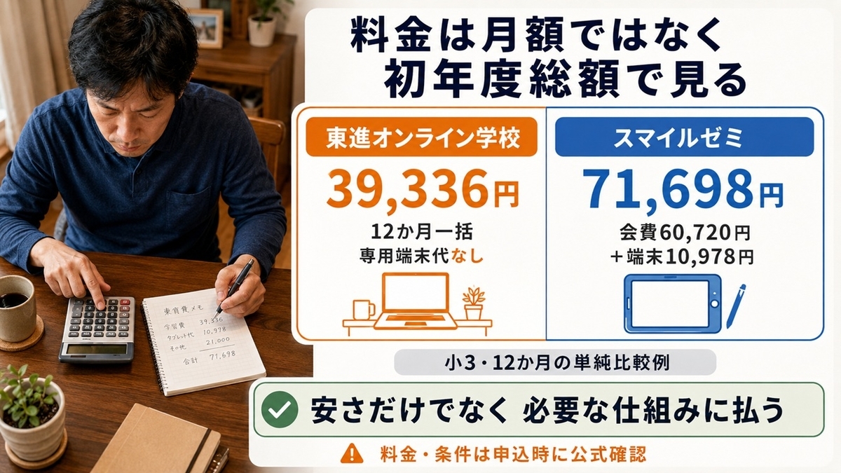 東進オンライン学校とスマイルゼミの小学3年生の初年度料金を端末代込みで比較した図