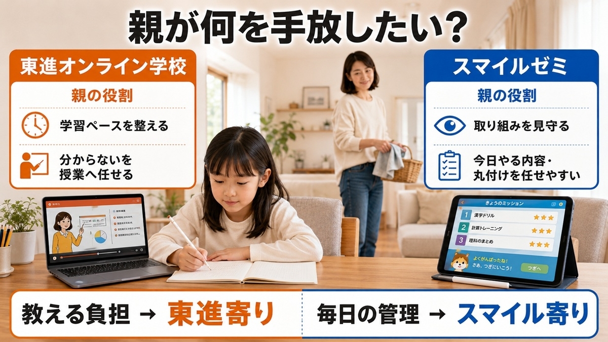 東進オンライン学校とスマイルゼミの親の負担を、教える支援と毎日の学習管理の違いで比較した画像