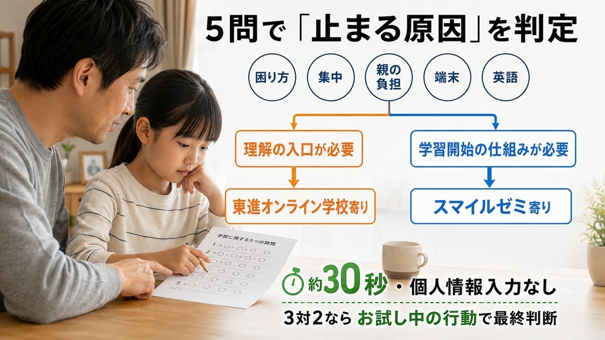 東進オンライン学校とスマイルゼミのどちらが向いているかを5問で判定する診断の流れを示した画像