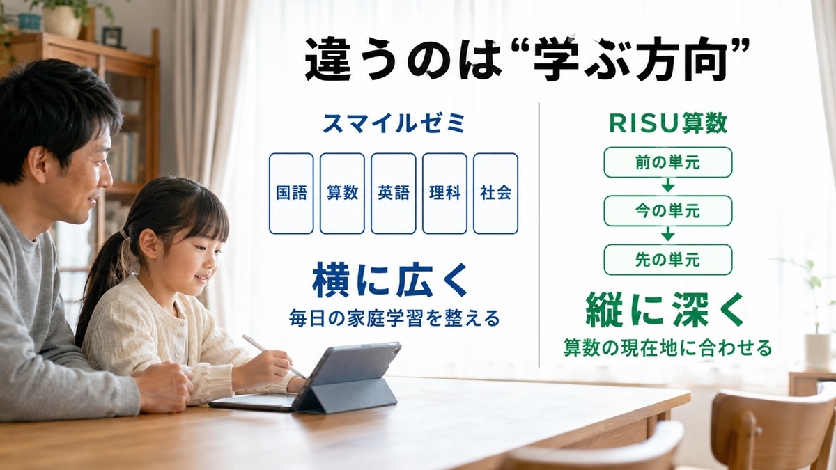 スマイルゼミは複数教科を横に広くRISU算数は算数を縦に深く学ぶ違い
