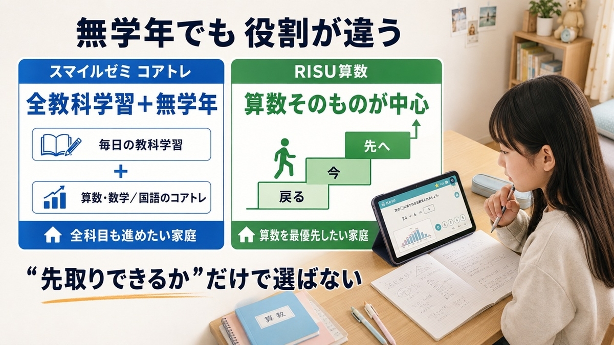 スマイルゼミのコアトレとRISU算数の無学年学習の違いを比較