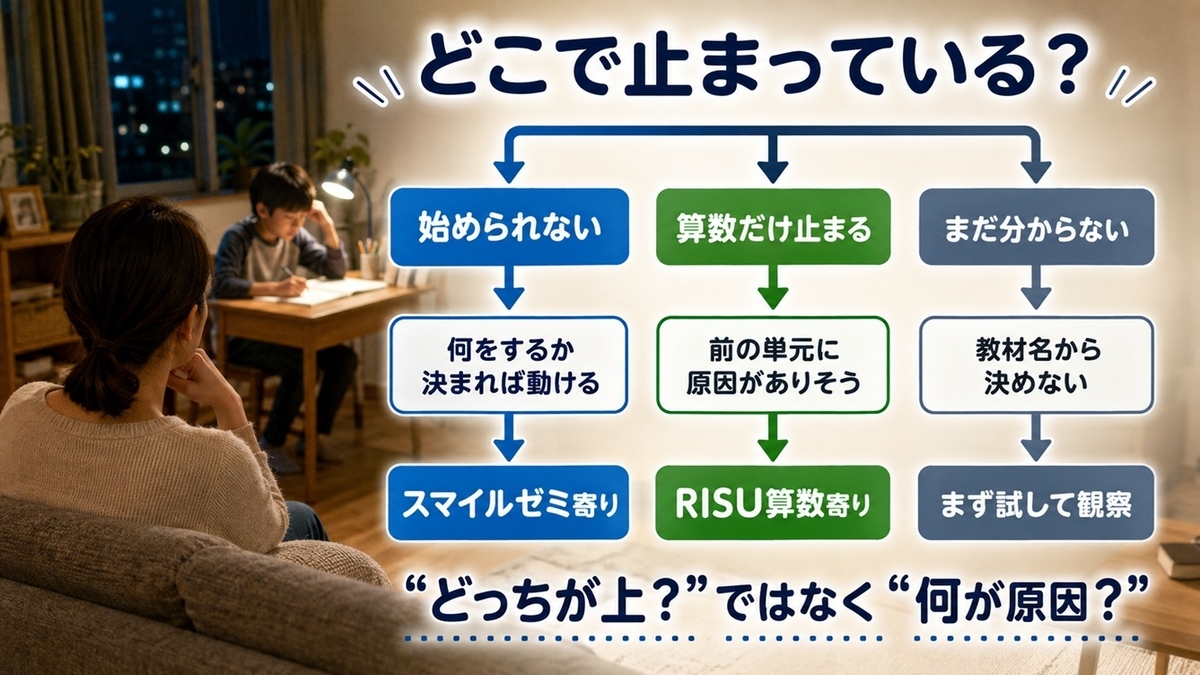 スマイルゼミとRISU算数を学習習慣と算数のつまずきと原因不明の3パターンで選ぶ判断フロー