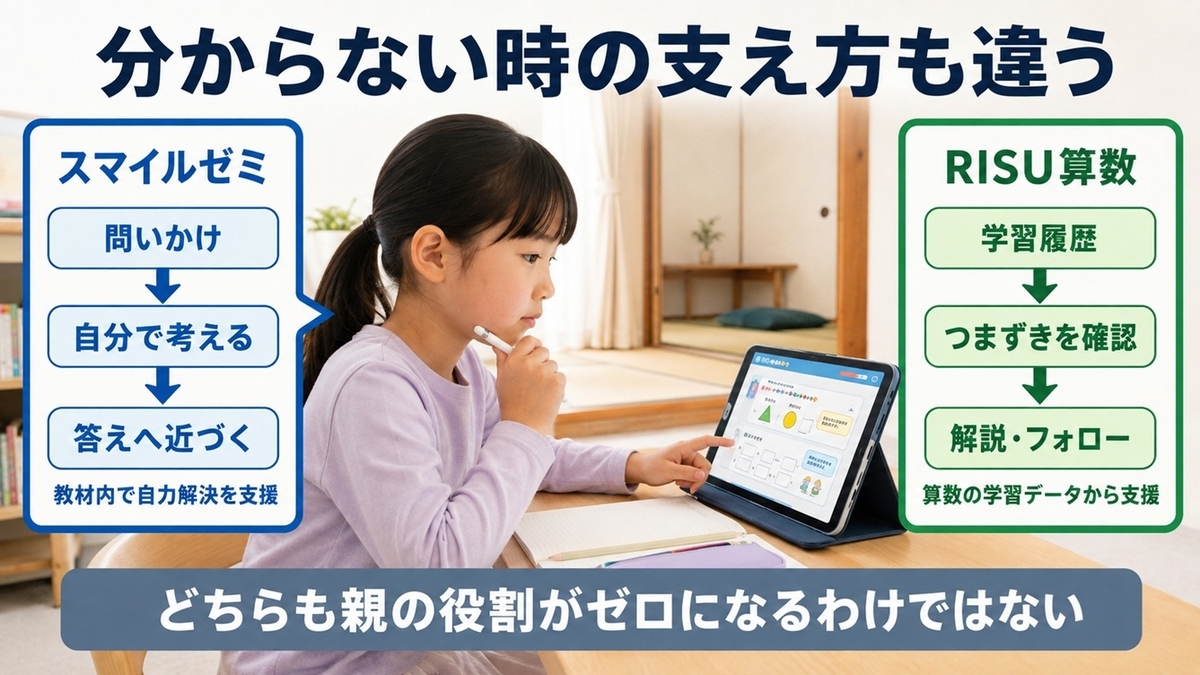 スマイルゼミとRISU算数の分からない問題への学習支援と親の負担の違い