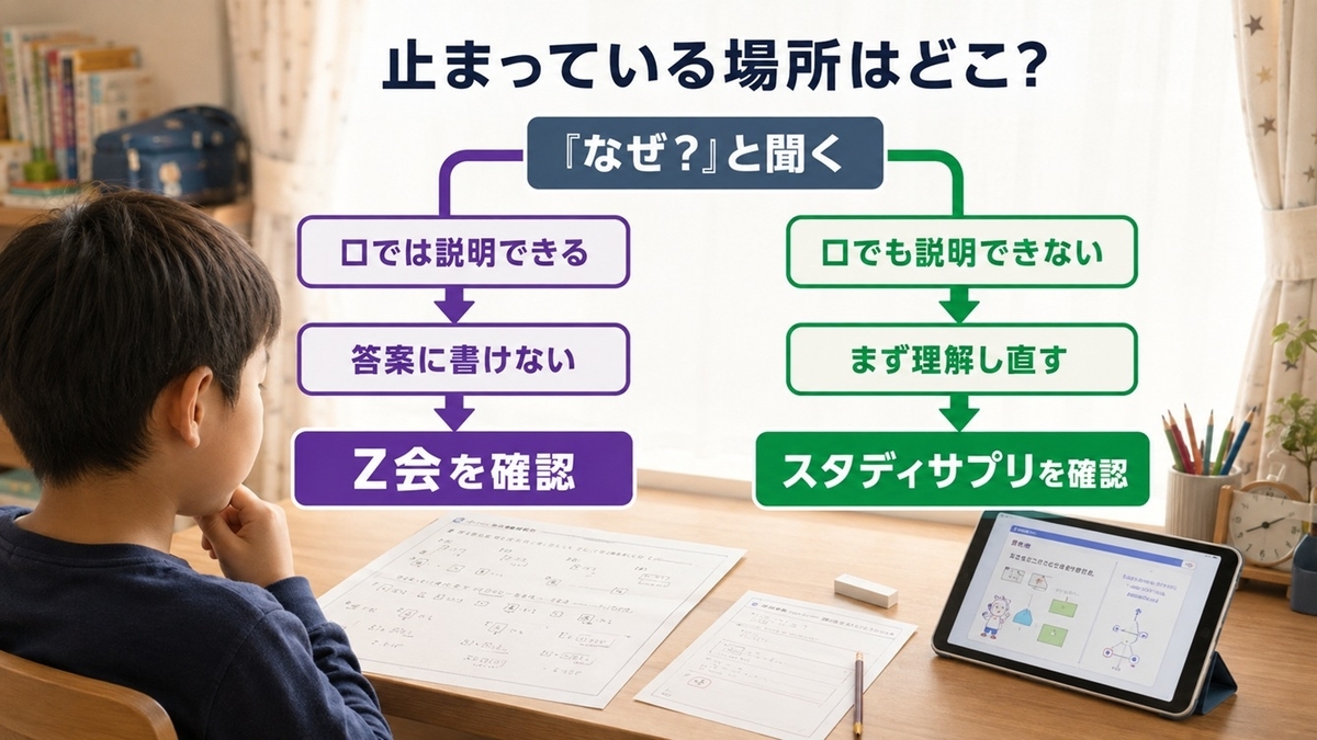 小学生の理解不足と表現不足からZ会とスタディサプリを選び分ける図