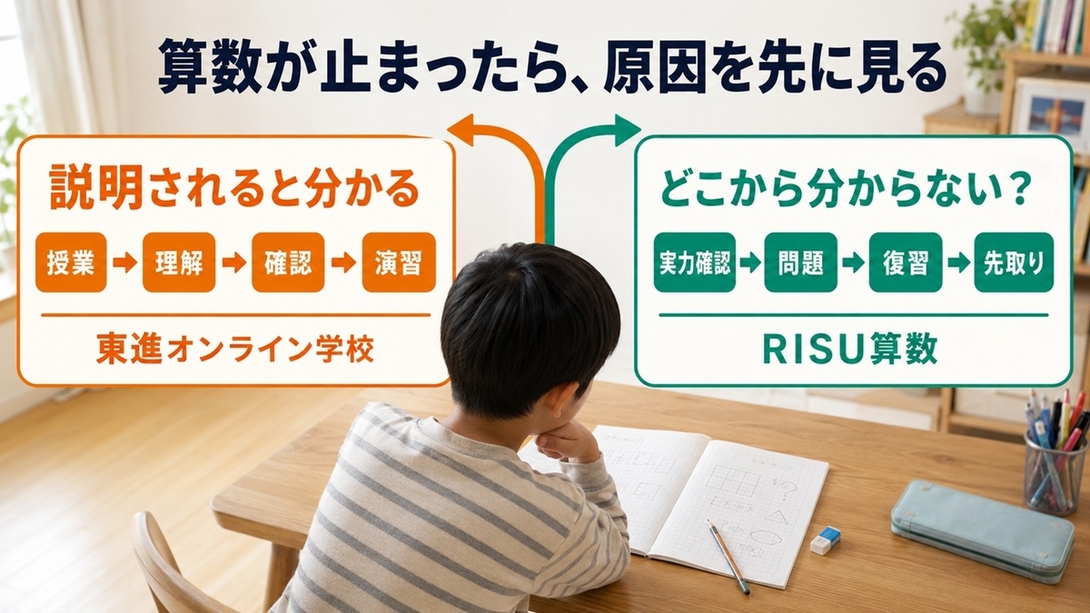 東進オンライン学校とRISU算数の学習プロセスを比較したフロー図