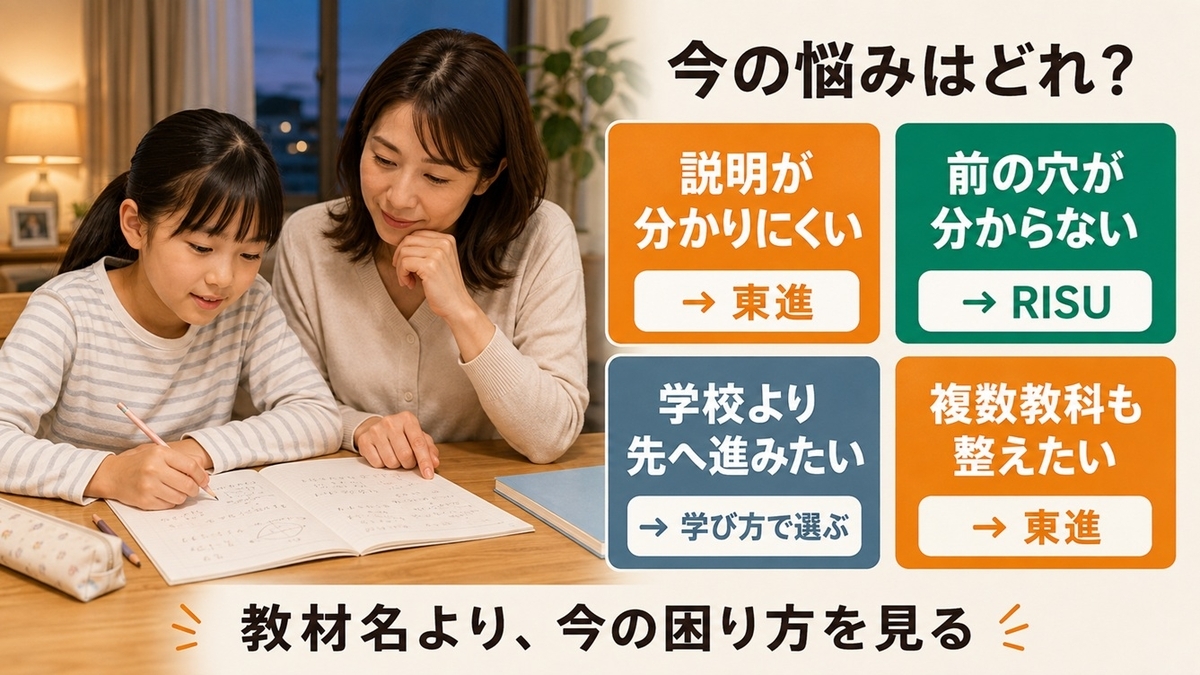 東進オンライン学校とRISU算数を4つの学習状況から選ぶ判断マップ