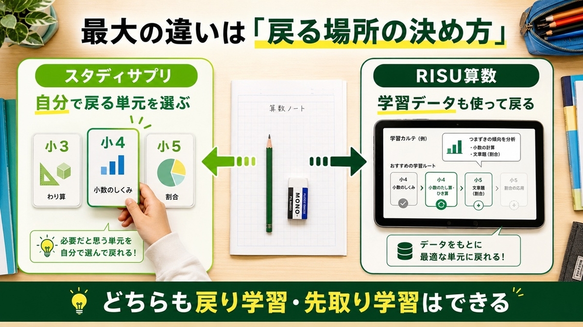 スタディサプリとRISU算数の戻り学習で戻る単元の決め方を比較