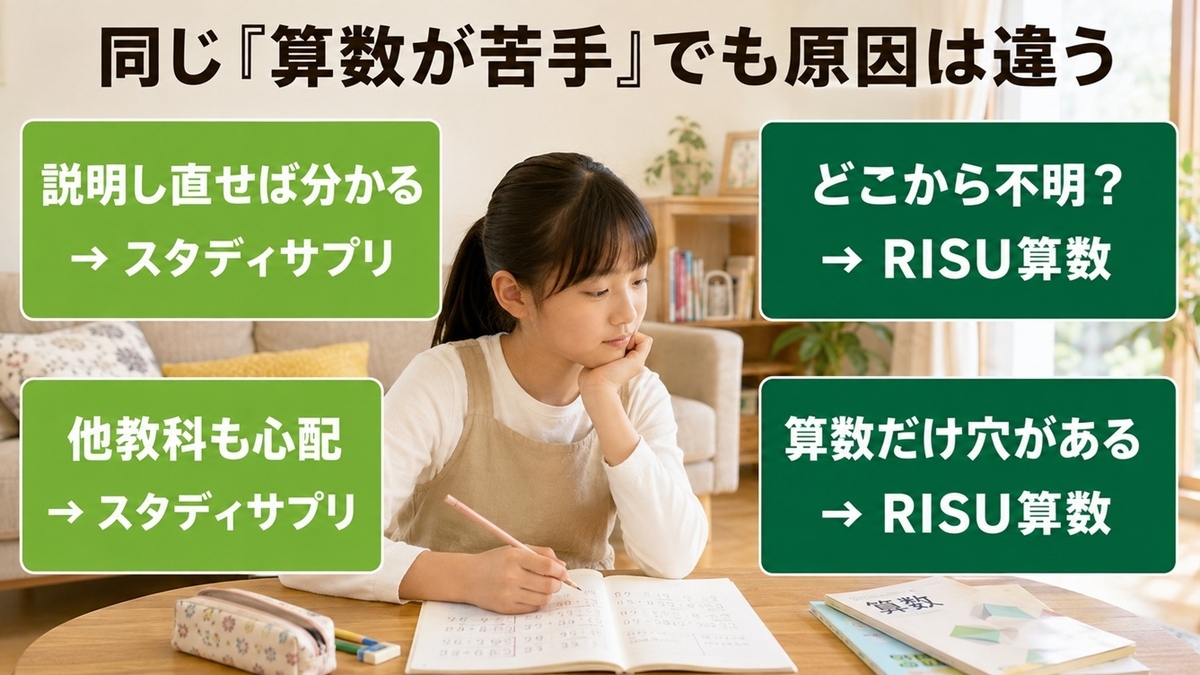 算数が苦手な小学生の原因別にスタディサプリとRISU算数を選ぶ基準