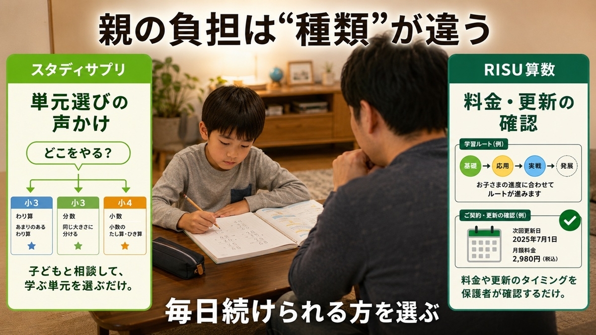 スタディサプリとRISU算数の親の負担を単元選びと料金管理で比較