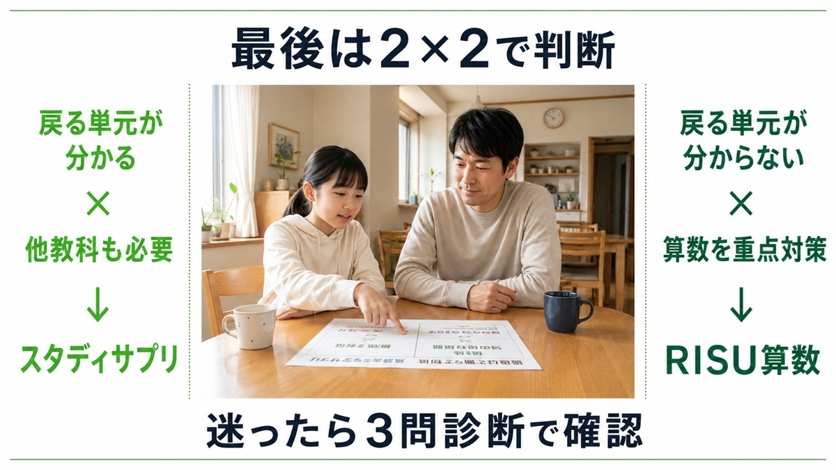 スタディサプリとRISU算数を戻る単元と教科数で選ぶ2×2比較