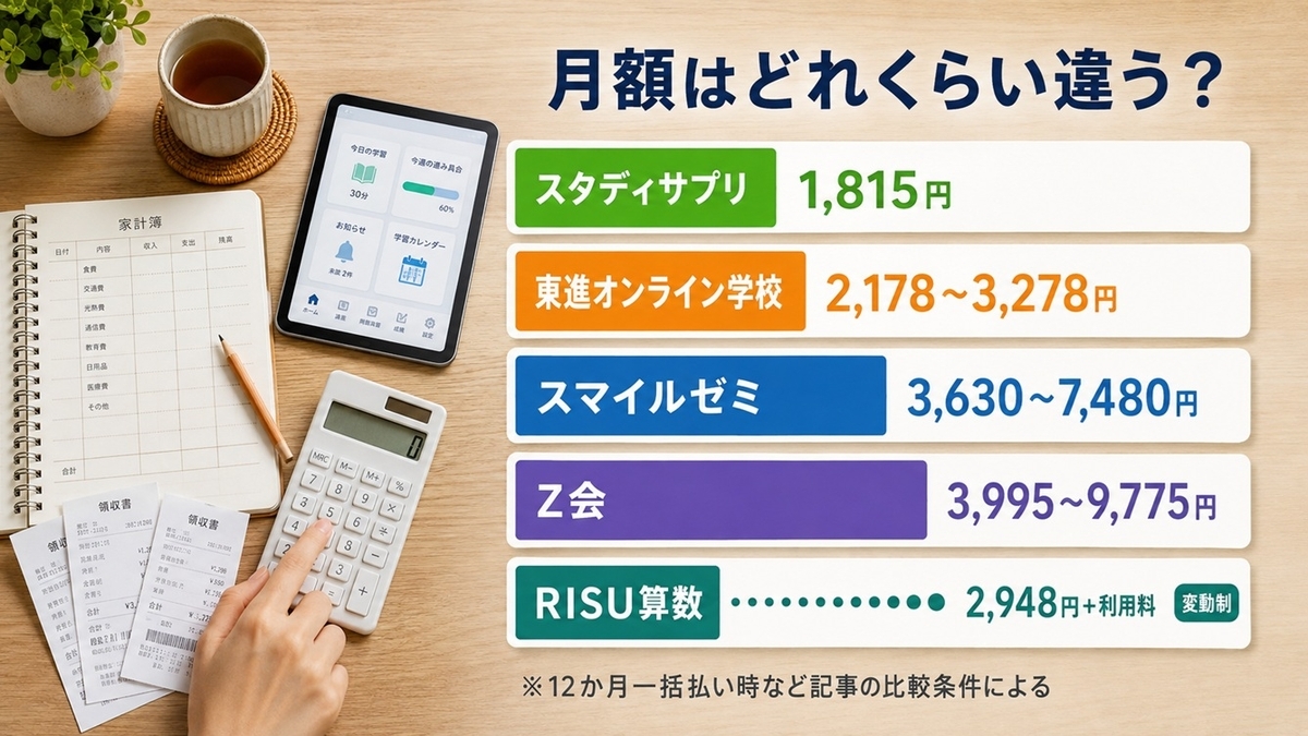 小学生通信教育5社の月額料金比較 スタディサプリ東進スマイルゼミZ会RISU算数