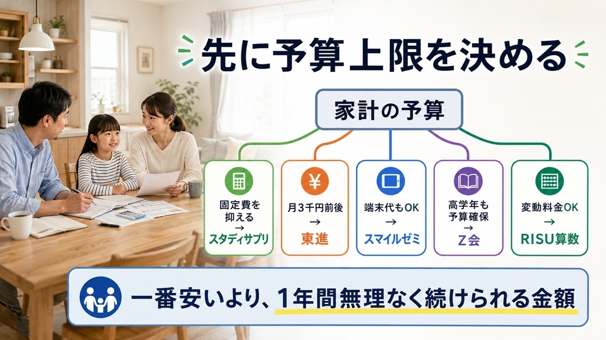 小学生通信教育を予算別に選ぶ スタディサプリ東進スマイルゼミZ会RISU算数