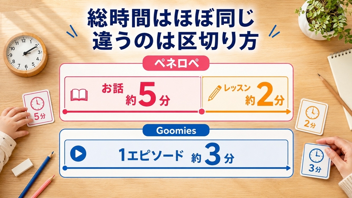 ペネロペ約5分のお話と約2分レッスン、Goomies約3分単位の視聴時間を比較した幼児英語DVD図解