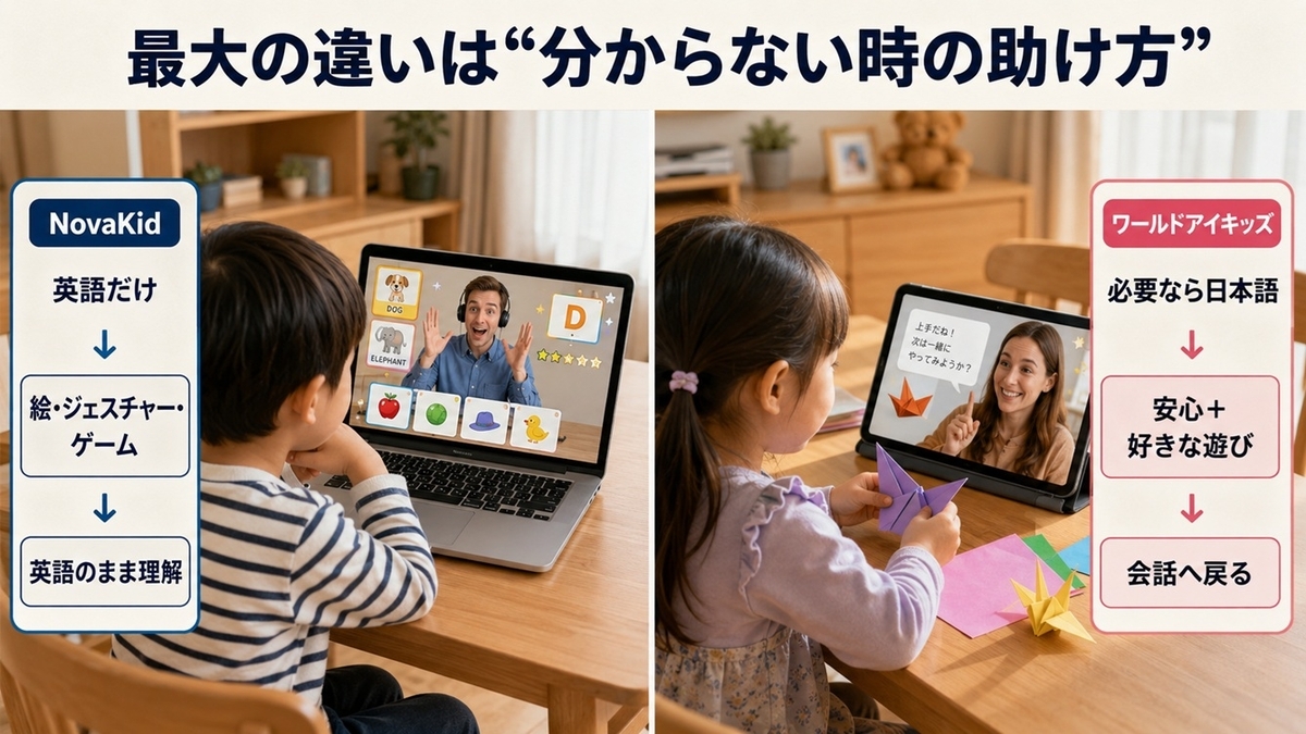 NovaKidとワールドアイキッズの英語が分からない時のサポート方法の違い