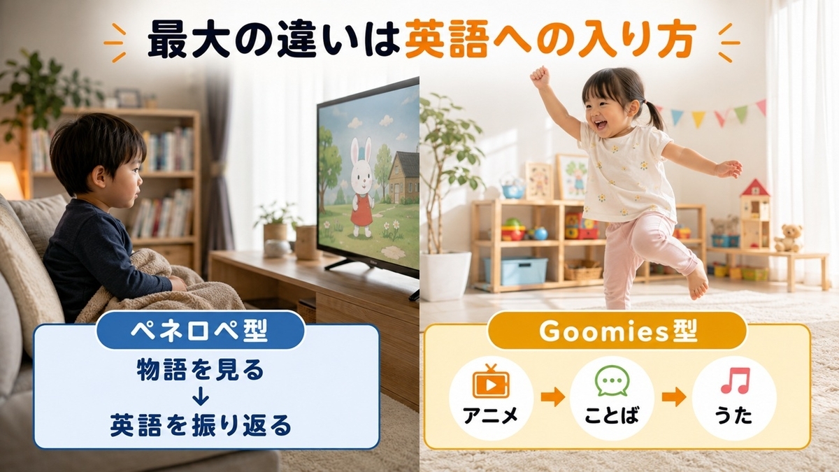 スマイルゼミ幼児の家庭学習とオンライン英会話の学習工程の違い