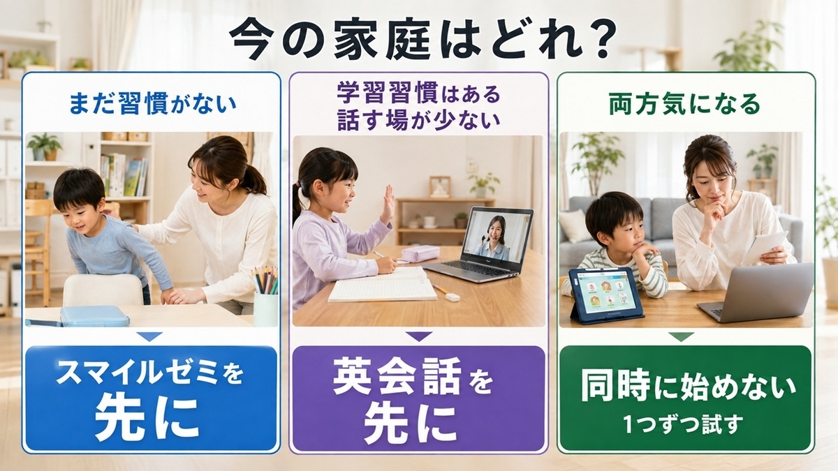 幼児家庭の学習習慣と英語発話の状態からスマイルゼミとオンライン英会話の順番を決める3分岐