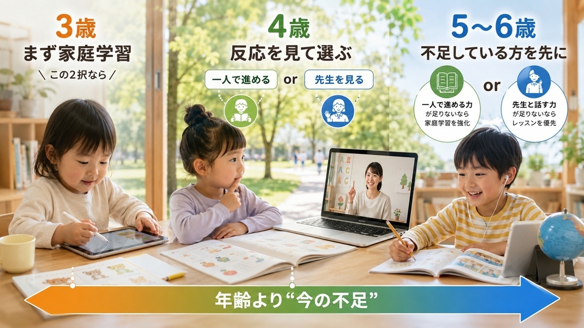 3歳4歳5歳6歳でスマイルゼミ幼児とオンライン英会話のどちらを先にするかを整理